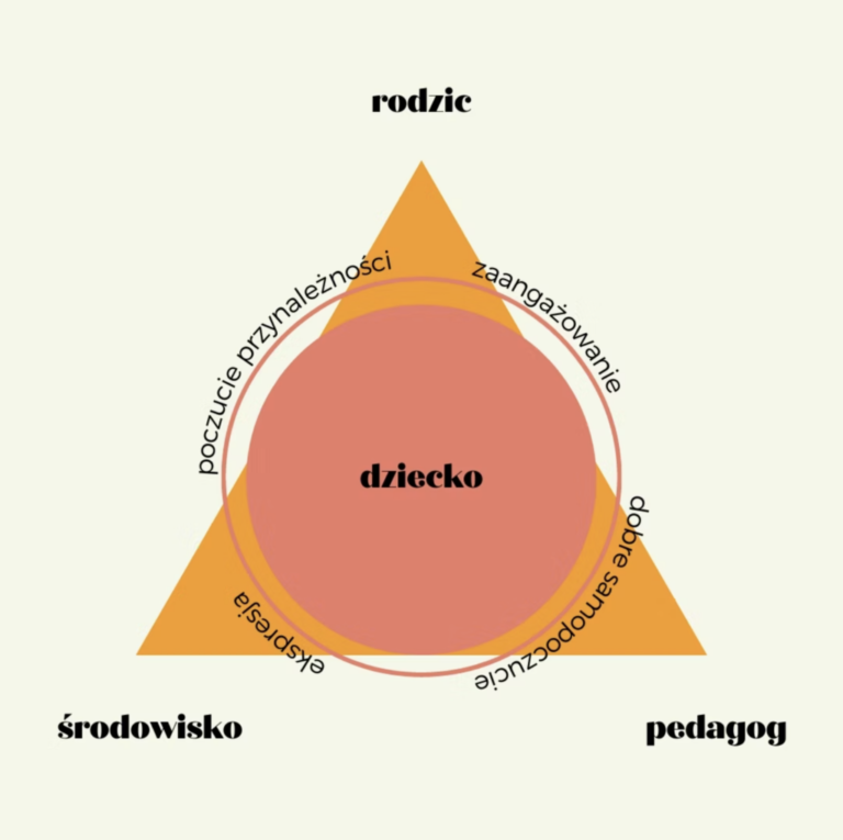 Współpraca z rodzicami w procesie edukacyjnym